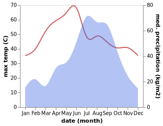 temperature and rainfall during the year in Samastipur