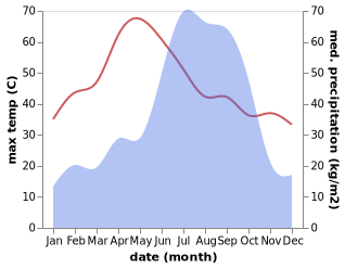 temperature and rainfall during the year in Shaikhpura