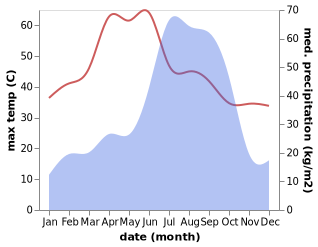 temperature and rainfall during the year in Sherghati