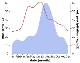 temperature and rainfall during the year in Chandigarh
