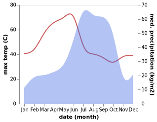 temperature and rainfall during the year in Akaltara