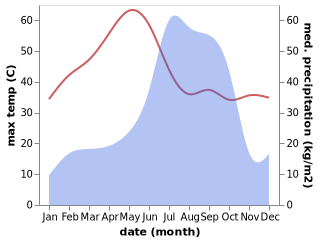 temperature and rainfall during the year in Ambikapur