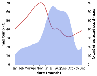 temperature and rainfall during the year in Baloda Bazar