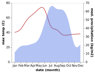 temperature and rainfall during the year in Bilaspur