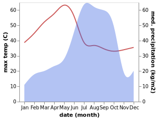 temperature and rainfall during the year in Deori