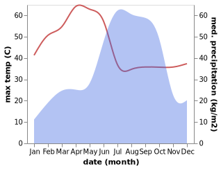 temperature and rainfall during the year in Dhamtari