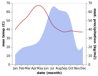 temperature and rainfall during the year in Gharghoda