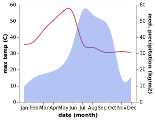 temperature and rainfall during the year in Jashpurnagar