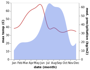 temperature and rainfall during the year in Katghora