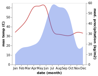 temperature and rainfall during the year in Kawardha