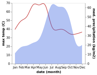 temperature and rainfall during the year in Khairagarh