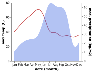 temperature and rainfall during the year in Khamharia