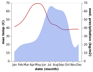 temperature and rainfall during the year in Kharsia