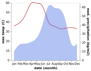 temperature and rainfall during the year in Kota