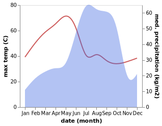 temperature and rainfall during the year in Mahasamund