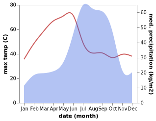 temperature and rainfall during the year in Pandatarai