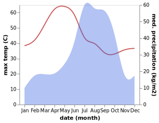 temperature and rainfall during the year in Pendra