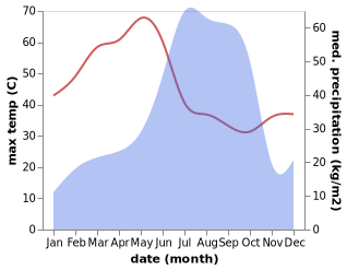 temperature and rainfall during the year in Saraipali