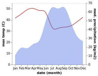 temperature and rainfall during the year in Amli