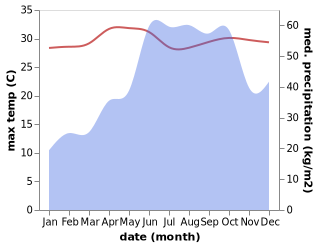 temperature and rainfall during the year in Arambol