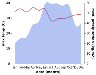 temperature and rainfall during the year in Chinchinim