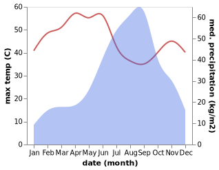 temperature and rainfall during the year in Amreli