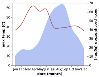 temperature and rainfall during the year in Anand