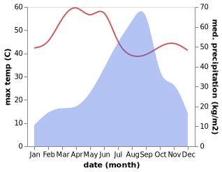 temperature and rainfall during the year in Bantva