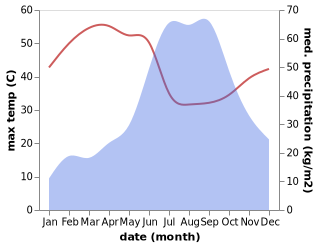 temperature and rainfall during the year in Bardoli