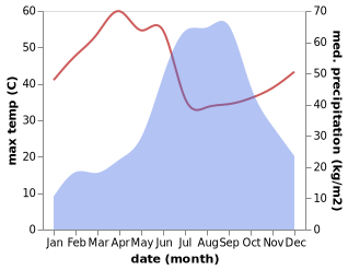 temperature and rainfall during the year in Bharuch