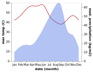 temperature and rainfall during the year in Bhayavadar