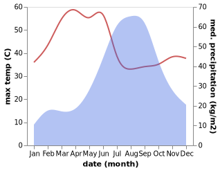 temperature and rainfall during the year in Chhota Udepur