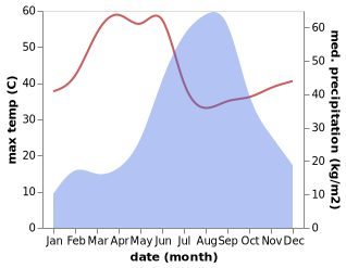 temperature and rainfall during the year in Dahod