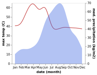 temperature and rainfall during the year in Dakor