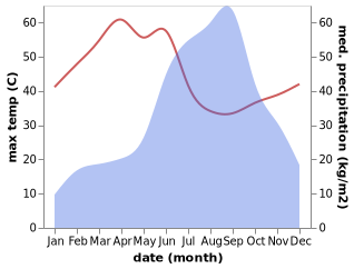 temperature and rainfall during the year in Delvada