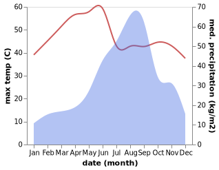 temperature and rainfall during the year in Dhrangadhra