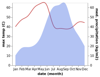 temperature and rainfall during the year in Dungarpur