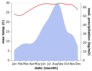 temperature and rainfall during the year in Dwarka