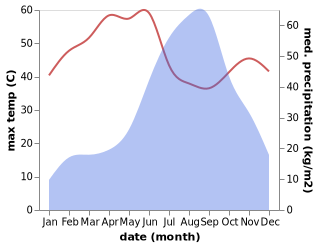 temperature and rainfall during the year in Gariadhar