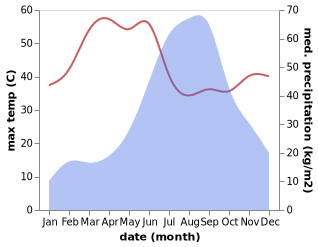 temperature and rainfall during the year in Halol