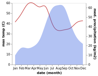 temperature and rainfall during the year in Kawant