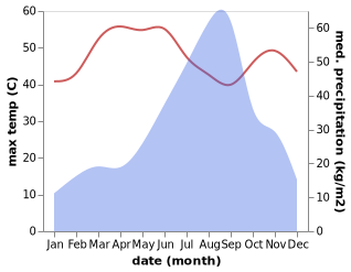 temperature and rainfall during the year in Khambhaliya