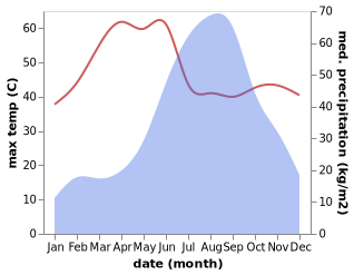 temperature and rainfall during the year in Khambhat