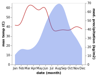 temperature and rainfall during the year in Lunavada