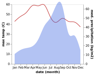 temperature and rainfall during the year in Morvi