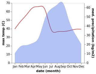 temperature and rainfall during the year in Rajula