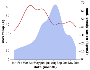 temperature and rainfall during the year in Un