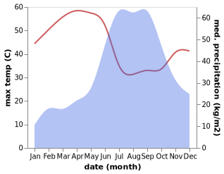 temperature and rainfall during the year in Vansada