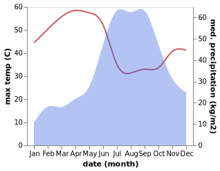 temperature and rainfall during the year in Vyara