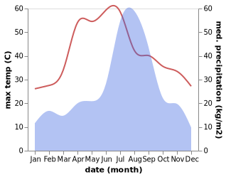 temperature and rainfall during the year in Ambala